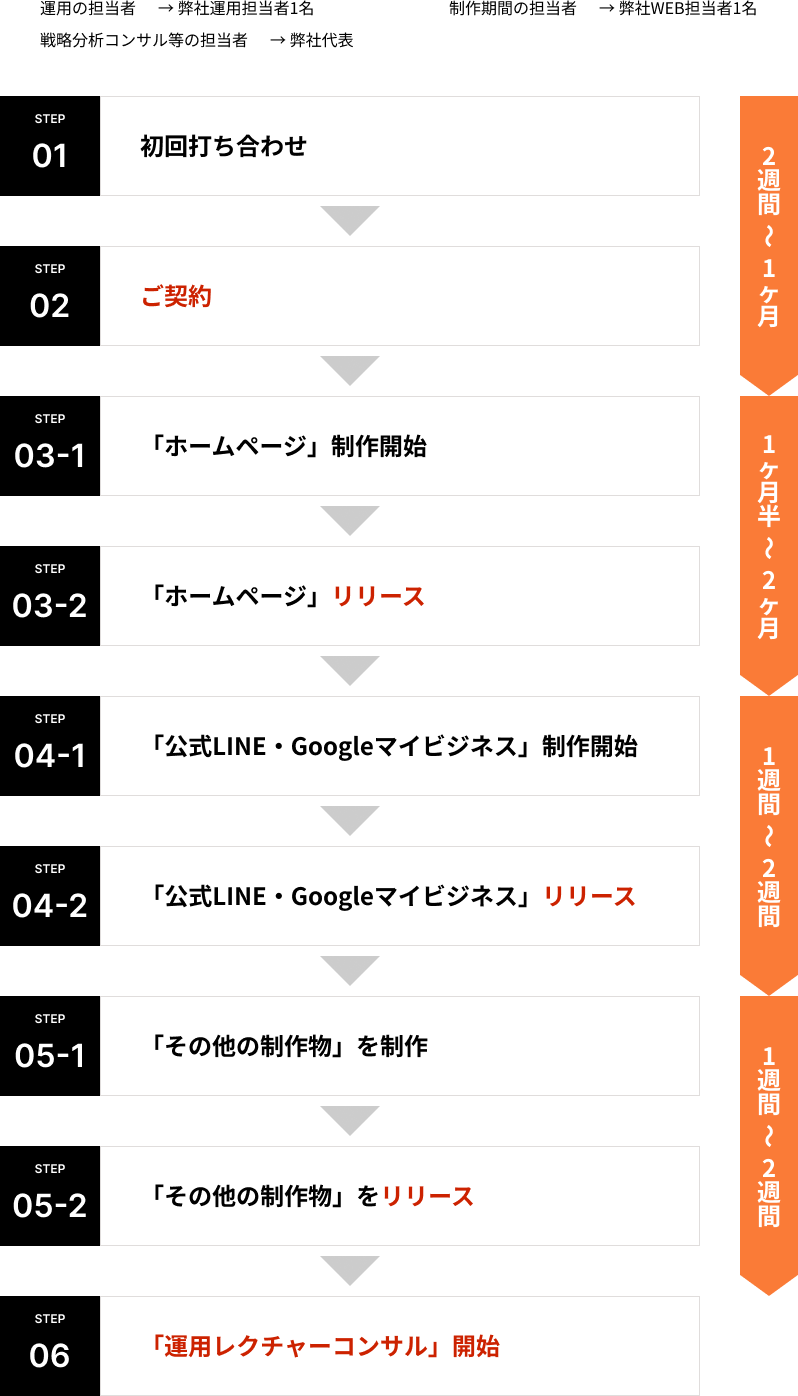 運用レクチャーコンサルまでの流れ図