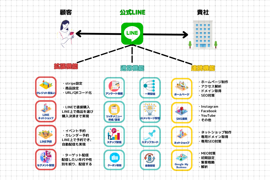 公式LINE・Lステップ運用費イメージ